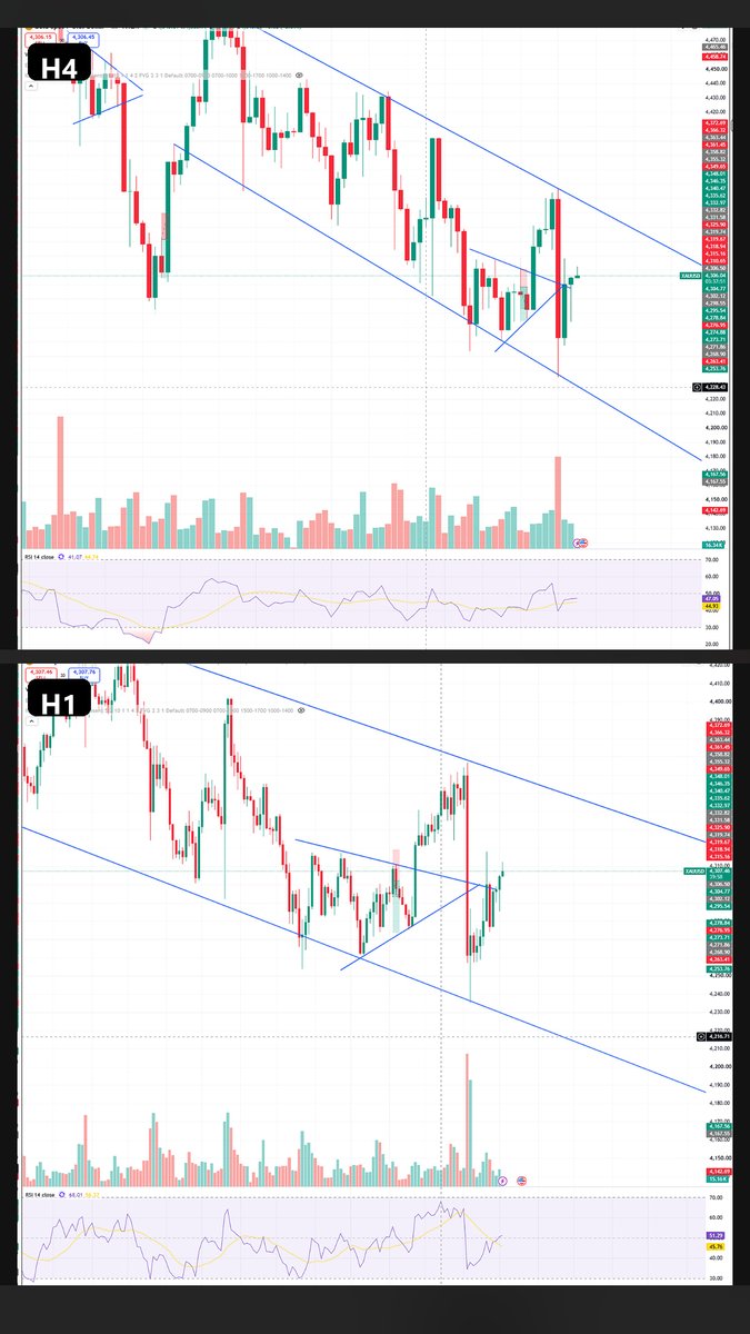 pakant12's tweet photo. 📒 Trading Journal – Day 72 | 16/09/2026
1 trade | Final Result: +$189.26

Another day with only one setup.
SELL XAUUSD

Entry: 4298.439
SL: around 4306–4308
Exit: 4279.513
Size: 0.10 lot
Result: +$189.26

The idea was simple.

H4 remained bearish inside the larger descending structure.
H1 pulled back into resistance and the descending trendline without breaking the bearish structure.
M15 helped define the resistance area.
Then M5 showed the pullback losing strength and gave me the trigger to SELL.
So instead of chasing price after a drop, I waited for price to come back to my area.

H4/H1 → Direction
M15 → Zone
M5 → Trigger
Then execute.

Price moved in my direction and I allowed the trade to run.

Almost 19 points captured from entry to exit.

But that’s not what I want to remember from this trade.

Yesterday, the improvement was trade management.

Today, it was setup selection and patience.

One setup.
One execution.
No FOMO.
No overtrading after the win.

And no need to find another trade just because the first one worked.

Final Result: +$189.26

The dangerous thought after a trade like this would be:

"Maybe I should increase size tomorrow."

Or:

"I need to find another 20-point trade."

No.

The goal isn’t to make $189 every day.

The goal is to produce 20–30 trades with the same quality of process and then look at the data.

Did I follow higher-timeframe structure?

Did I wait for the right zone?

Did I get confirmation before entering?

Was my SL placed where the setup became invalid?

Did I allow the market to do its job after entry?

Those questions matter more than today's P&L.

Day 72: +$189.26.

Two consecutive days, two different lessons:

Day 71 → manage the winner.
Day 72 → wait for the right trade.

Now the challenge is simple:

Repeat the process — not the profit.

#TradingJournal #XAUUSD #Gold #PriceAction #RiskManagement #TradingPsychology #Discipline #SilentTrader