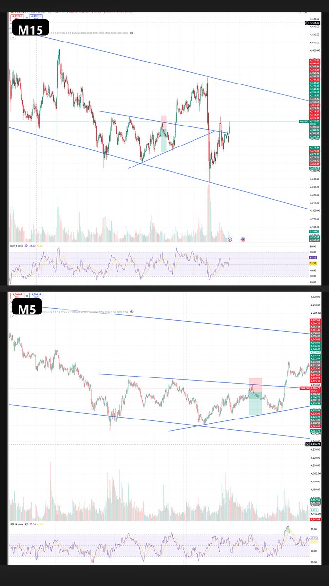 pakant12's tweet photo. 📒 Trading Journal – Day 72 | 16/09/2026
1 trade | Final Result: +$189.26

Another day with only one setup.
SELL XAUUSD

Entry: 4298.439
SL: around 4306–4308
Exit: 4279.513
Size: 0.10 lot
Result: +$189.26

The idea was simple.

H4 remained bearish inside the larger descending structure.
H1 pulled back into resistance and the descending trendline without breaking the bearish structure.
M15 helped define the resistance area.
Then M5 showed the pullback losing strength and gave me the trigger to SELL.
So instead of chasing price after a drop, I waited for price to come back to my area.

H4/H1 → Direction
M15 → Zone
M5 → Trigger
Then execute.

Price moved in my direction and I allowed the trade to run.

Almost 19 points captured from entry to exit.

But that’s not what I want to remember from this trade.

Yesterday, the improvement was trade management.

Today, it was setup selection and patience.

One setup.
One execution.
No FOMO.
No overtrading after the win.

And no need to find another trade just because the first one worked.

Final Result: +$189.26

The dangerous thought after a trade like this would be:

"Maybe I should increase size tomorrow."

Or:

"I need to find another 20-point trade."

No.

The goal isn’t to make $189 every day.

The goal is to produce 20–30 trades with the same quality of process and then look at the data.

Did I follow higher-timeframe structure?

Did I wait for the right zone?

Did I get confirmation before entering?

Was my SL placed where the setup became invalid?

Did I allow the market to do its job after entry?

Those questions matter more than today's P&L.

Day 72: +$189.26.

Two consecutive days, two different lessons:

Day 71 → manage the winner.
Day 72 → wait for the right trade.

Now the challenge is simple:

Repeat the process — not the profit.

#TradingJournal #XAUUSD #Gold #PriceAction #RiskManagement #TradingPsychology #Discipline #SilentTrader