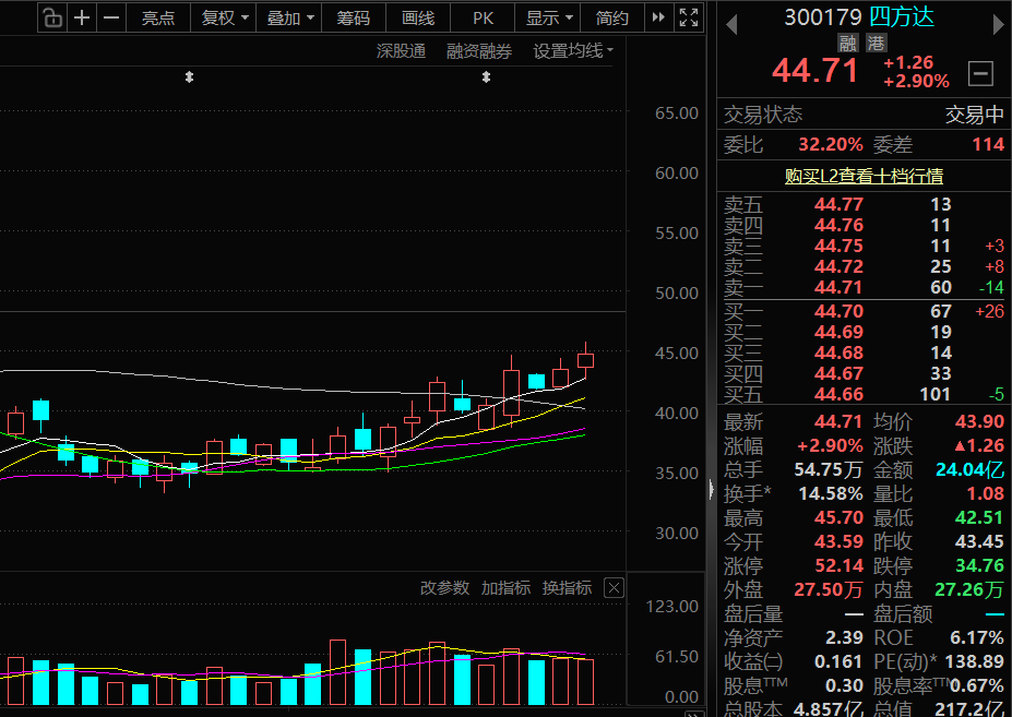 aliceencore's tweet photo. 超短线：四方达（300179）

PCB金刚石钻针+CVD金刚石散热片，绑定AI高阶PCB算力产业链，定增20亿扩产金刚石PCB钻针：AI服务器高层PCB，传统硬质合金钻针寿命不足，金刚石钻针是替代方向，产品已经实现小批量供货，2026中报营收3.75亿，同比+43.76%，归母净利润7817.97万，同比+46.90%；扣非净利润6995.80万，同比+84.29%，业绩大幅改善