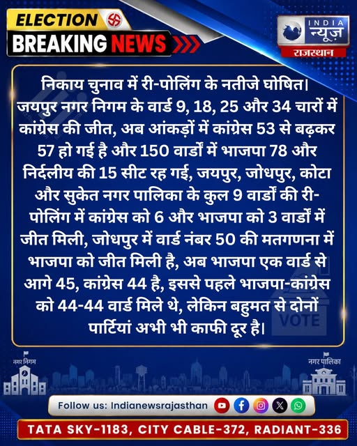 raj_indianews's tweet photo. निकाय चुनाव की री-पोलिंग के नतीजे घोषित
@RajGovOfficial @CeoRajasthan @INCRajasthan @VishnoiManohar
#RajasthanLocalBodyElection #RajasthanElection #LocalBodyElection2026 #JaipurElection #JaipurMunicipalCorporation #JaipurNews #RajasthanNews https://t.co/w4BdjAbiME