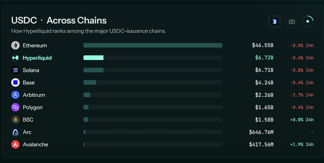 Hyperliquid_Hub's tweet photo. HYPERLIQUID JUST FLIPPED SOLANA IN USDC.

Hyperliquid now holds $6.72B USDC, edging past Solana at $6.71B.

But that’s not even the crazy part.

That USDC liquidity on Hyperliquid is generating roughly $200M per year in yield, which can be funneled back into HYPE buybacks.

Solana has the USDC.

Hyperliquid has the USDC + the cash-flow flywheel.

This is what vertically integrated DeFi looks like.