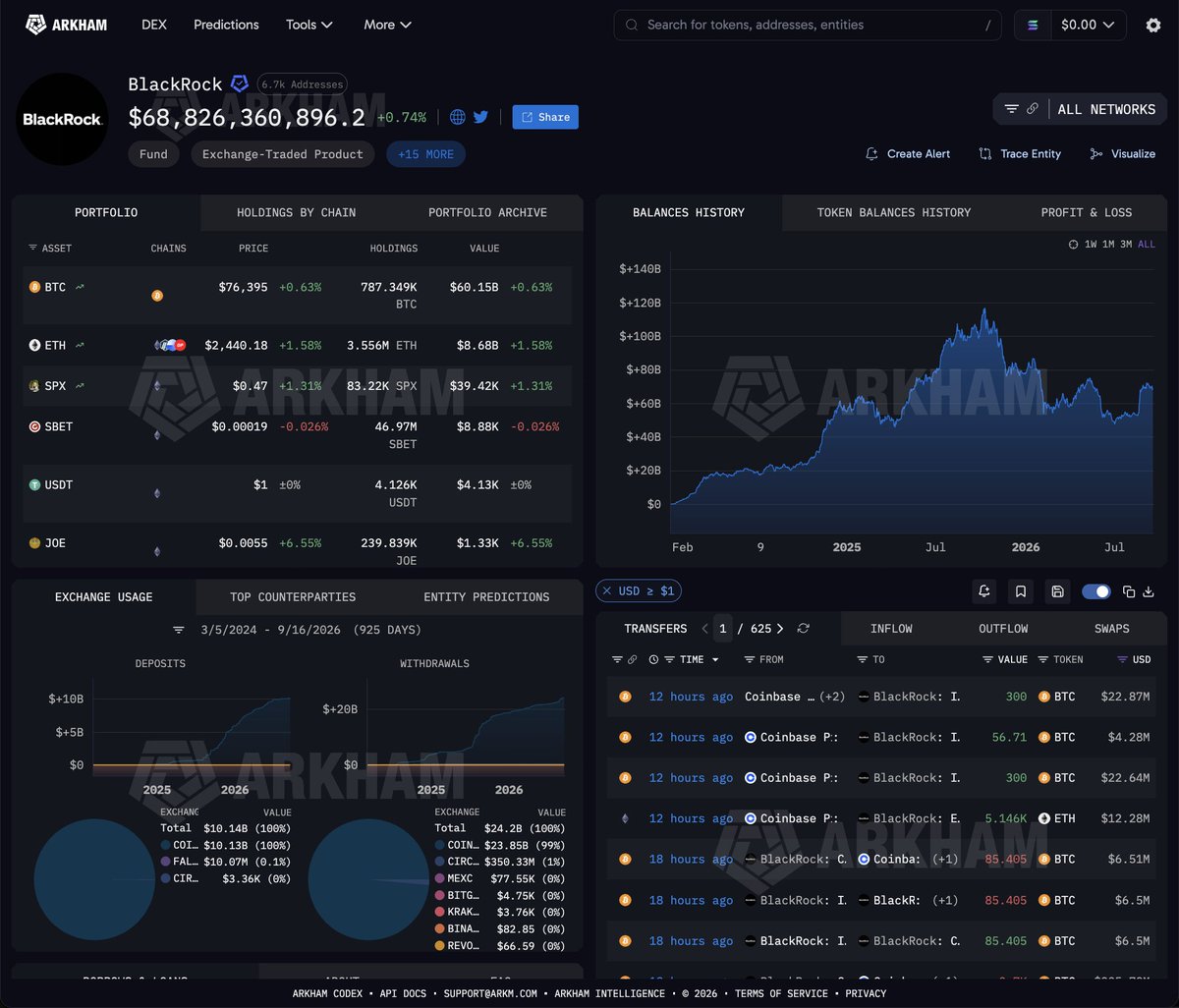 arkham's tweet photo. BLACKROCK HAS BOUGHT $1.5 BILLION OF ETH

BlackRock bought $1.27B of ETH through ETHA over the past 20 days, and another $296.5M through ETHB.

ETHB has not seen a single day of outflows in that time. Will they keep buying? https://t.co/4bQ3GlBCEz