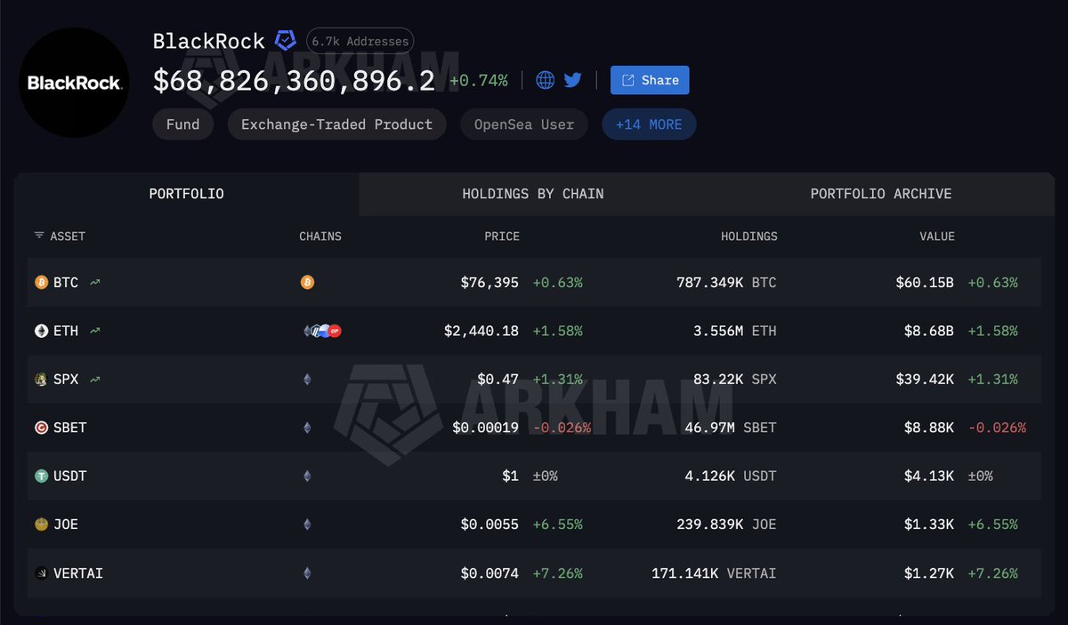 arkham's tweet photo. BLACKROCK HAS BOUGHT $1.5 BILLION OF ETH

BlackRock bought $1.27B of ETH through ETHA over the past 20 days, and another $296.5M through ETHB.

ETHB has not seen a single day of outflows in that time. Will they keep buying? https://t.co/4bQ3GlBCEz