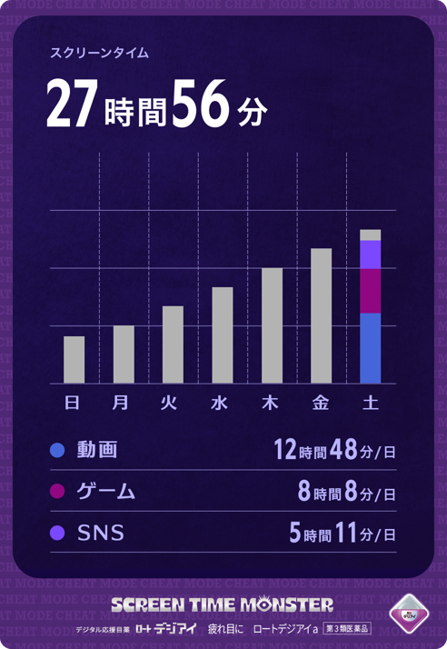 eyecare_cp's tweet photo. ・・・1日のスクリーンタイム、27時間56分?!😮
チェイスは得意でも、スマホからは逃げ切れないみたいです。

REJECT 第五人格部門のAlfさん(@Alf_1_)
 
ご自身のスクリーンタイムから召喚されたモンスターがこちら  
#スクリーンタイムモンスター byロートデジアイ https://t.co/G4LosnppCR