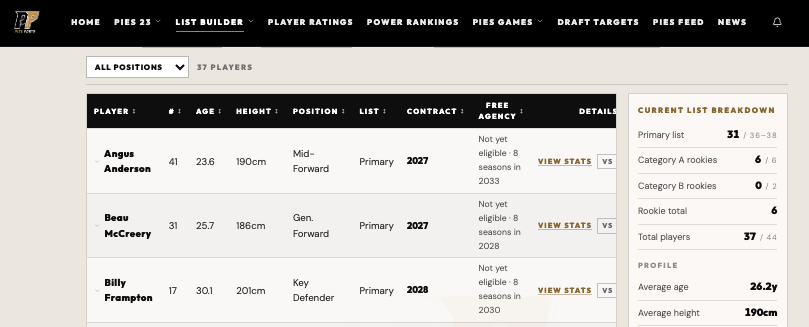 PiesFooty's tweet photo. Pies current 'list state' (post delistings) live and FREE upon sign up @ https://t.co/qIvGl1RRLQ - 

Current list breakdown
Primary list  31/36–38
Category A rookies 6/6
Category B rookies 0/2
Rookie total 6
Total players 37/ 44

**Unsure about Condon, please advise?** https://t.co/pCTjVU39kl