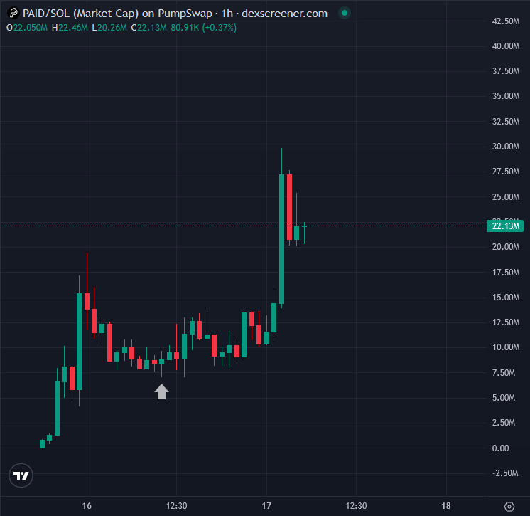 deg_ape's tweet photo. $PAID is now moving parabolic   🔥

3X up from my initial call.

$PAID is rebuilding token fee sharing around XMoney. Pump tokens can be paired to X handles, with creator fees routed directly to those accounts in dollars.

and now $100K+ in payments has already flowed through X Money via Paid, with $1M as the next target

if X-native payments + crypto fee sharing cooks this could be serious runner. 

holding my bags

the next leg could be nasty  👀