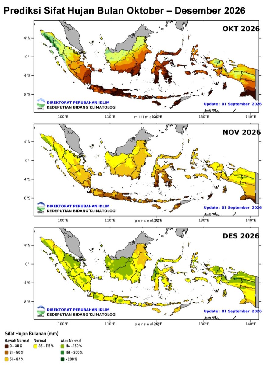 PostMKG's tweet photo. [Pandangan Iklim 3 Bulan Ke Depan]
---
::: *Prakiraan Curah Hujan &amp; Sifat Hujan Wilayah Indonesia* :::
Periode : _Oktober ~ Desember 2026_
--- https://t.co/y6gHoMC170