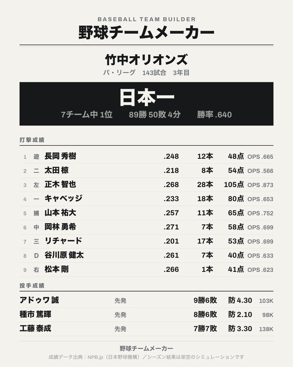 kaya_pramo's tweet photo. 野球チームメーカーで143試合を戦った結果……（3年目）

【パ・リーグ】竹中オリオンズ
7チーム中1位　89勝50敗4分（勝率.640）

CSも突破して日本一になりました！🏆

あなたならこのチームで勝てますか？
https://t.co/9EtQ85HcD0 https://t.co/FpaecERWxD