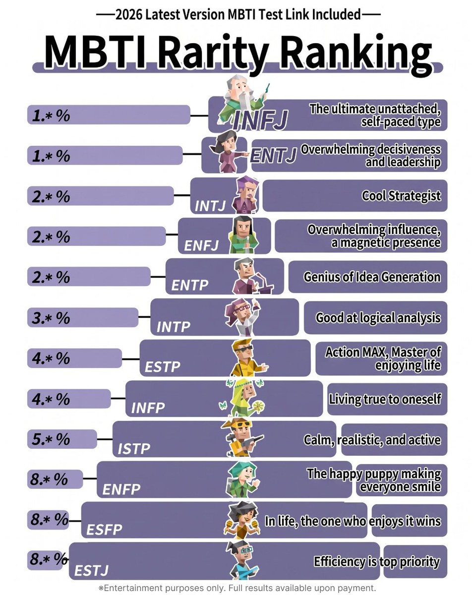 Personalitylabx's tweet photo. The classic 16 types only show the surface.

MBTI-64 goes deeper, revealing the hidden variations behind the same personality type.

Same 4 letters.
Different mindset.
Different reactions.
Different version of you.

Maybe you’re not “just an INFP” or “just an INTJ.”