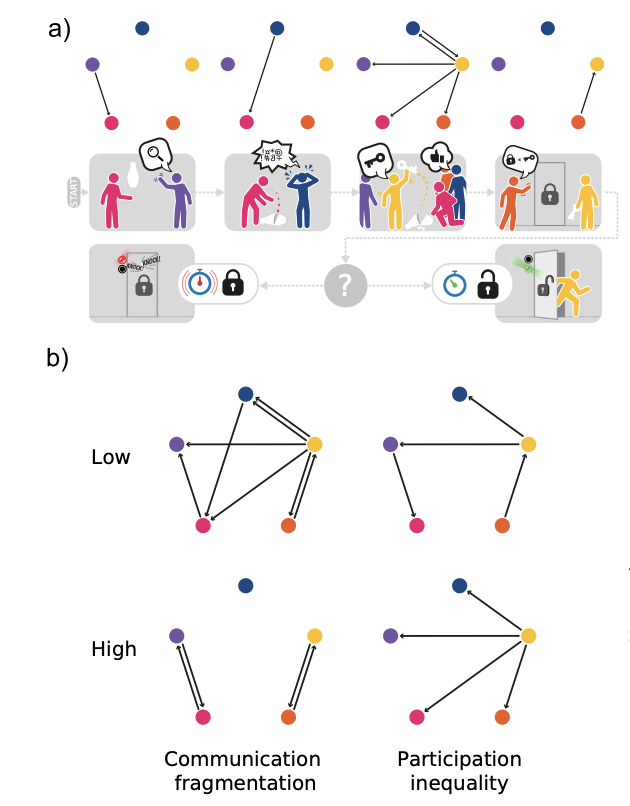 LearningCCL's tweet photo. New paper in npj Complexity by @RebekaOSzabo! 🧩

Using escape room data, the study shows successful teamwork isn't a fixed pattern - it constantly shifts between exploration and exploitation.

Congrats, @Rebeka! 👏

https://t.co/Eh1pEdnrDp

#Teamwork #Complexity #CCL https://t.co/mTN4ojYRSm