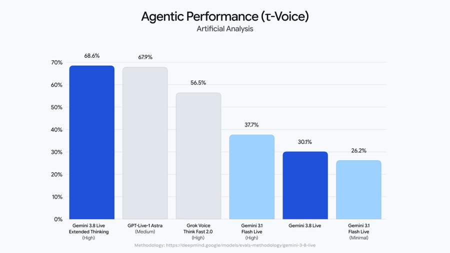AgentFire_AI's tweet photo. Voice AI is quietly becoming less about talking back and more about not dropping the task while it talks back.

@GoogleDeepMind introduced Gemini 3.8 Live and 3.8 Live Extended Thinking.

 Artificial Analysis has Extended Thinking at 82.6% on its Speech to Speech Index, ahead of GPT-Live-1 Astra and Grok Voice Think Fast 2.0 in this chart.