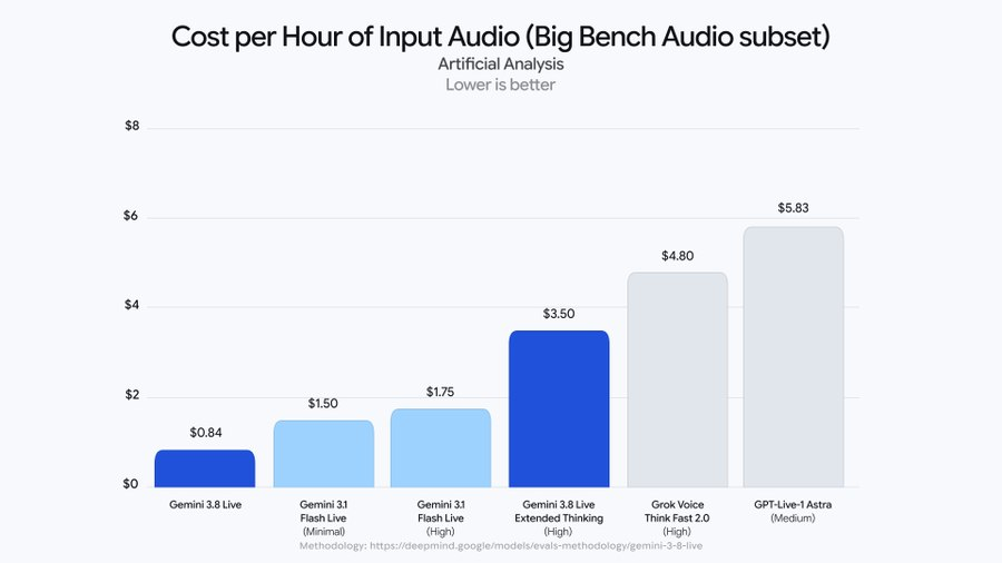 AgentFire_AI's tweet photo. Voice AI is quietly becoming less about talking back and more about not dropping the task while it talks back.

@GoogleDeepMind introduced Gemini 3.8 Live and 3.8 Live Extended Thinking.

 Artificial Analysis has Extended Thinking at 82.6% on its Speech to Speech Index, ahead of GPT-Live-1 Astra and Grok Voice Think Fast 2.0 in this chart.