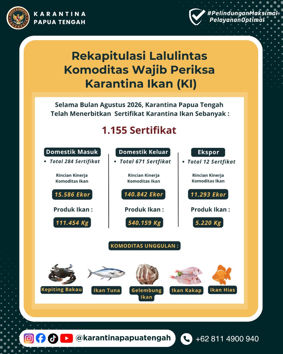 KarantinaPateng's tweet photo. Amolongo SobatQ 👋🏻

Karantina Papua Tengah terus berkomitmen memberikan pelayanan prima ! Berikut jumlah Sertifikat Lapor Karantina Periode Agustus 2026 sebagai wujud transparansi dan akuntabilitas layanan.

#laporkarantina #karantinaindonesia #karantinapapuatengah https://t.co/6BiQzAd0PB