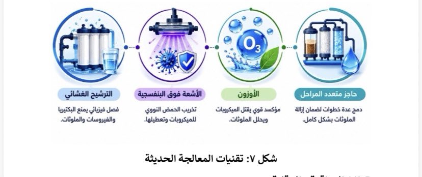 DAlbaggar's tweet photo. مستقبل تقنية المياه وأجهزة الاستشعار الذكية فى محطات المعالجة ومراكز ابحاث المياه.*

موقع المنطقة المستهدفة :
تتمتع منطقتنا الباحة  كمدينة ذات طبيعية غنية بموارد المياة والمسطحات و السدود بما حباها الله من طقس وضباب وامطار طول العام وتلال ومرتفعات تلامس السحاب.
المزايا الاستراتيجية والاقتصادية 
* الابتكار و التخطيط الاستراتيجي فى تعزيز جودة الحياة والاستدامة والمرونة الحضرية مع استراتجية رؤية المملكة 2030م
* أنظمة التشغيل والمراقبة المدعومة بتقنية انترنت الاشياء (IoT) لمتابعة استهلاك المياة و أوجه دعم اهداف القطاع التكنولوجي والصناعي بتوفير البيئة المثالية المستعدة للمستقبل بالأمن المائي الواعد.
* الإستجابة السريعة للأزمات البيئية ومراقبة المتغيرات فى النظام المائي.
* مواكبة برامج تقنية المياه  مما يعزز التحول الرقمي ويرسخ مكانة المملكة كمركز عالمي للتكنولوجيا.
* المراقبة المستمرة والتحليل الفوري للبيانات الضخمة وبناء النمذجة
- إنشاء أطلس لهيدرولوجيا أودية المنطقة ( *وربطها بالسدود* ) بالتعاون مع *وحدة الهندسة والطرق والجسور*  و نظم المعلومات الجغرافية للمركز
- نشر الوعي بين أفراد المجتمع حول أهمية ترشيد واستهلاك المياه والخطر الذي يمكن أن يلحق بمصادر المياه بالمنطقة

الشكل. 7 تقنيات المعالجة الحديثة 
( الشكل 7 , كتاب الملوثات الخفية ، د. علي البقار ، ٢٠٢٦ )

@swa_gov
@swic_sa
@emara_albaha 
@bahaUniversity
@cua_go_sa
@moe_gov_sa
@dcwater
@kaust_newsAR
@kacst
@saudiRDI
@spa_sci