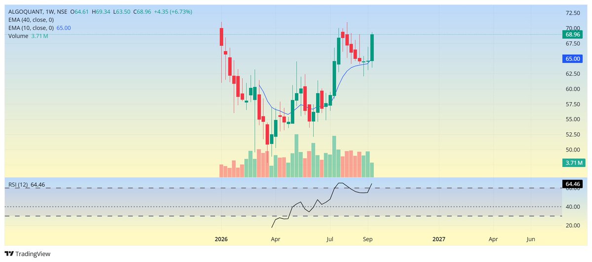 Stupid1nvest0r's tweet photo. #ALGOQUANT
This is an wonderful example of Cup with Handle.
Today's spread is high so won't be entering today. I will wait for tomorrow. https://t.co/X7GVWFlO1c