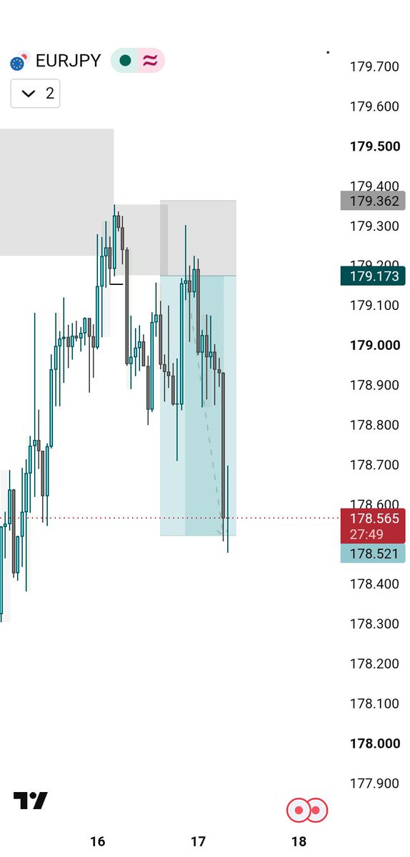 Just_Kemzy's tweet photo. EURJPY greeting  Good morning 🌞

+3R 🎯 https://t.co/ICZSiIfaYo