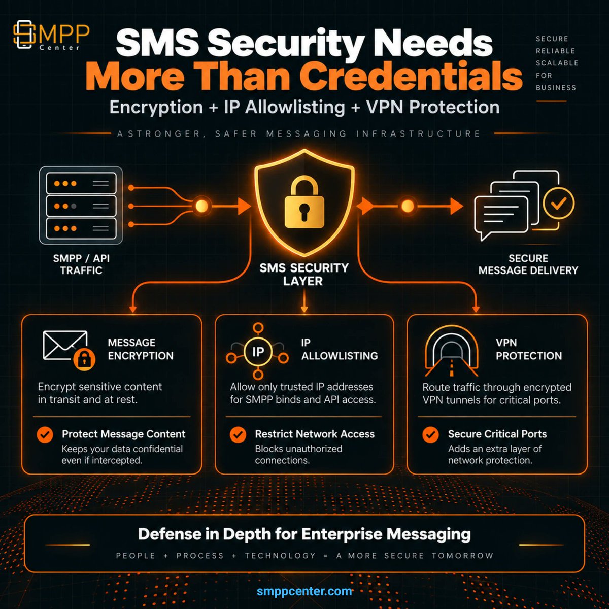 SMPPCenter's tweet photo. SMS security most platforms skip: encrypt the body, gate who can decrypt, IP-allowlist SMPP+API, put major ports behind VPN. Four controls, one layer:
https://t.co/bOzixcS9KY
#SMSSecurity #SMPP #IPAllowlist #VPN #Encryption #IndiaFintech https://t.co/QVoiCqGnn8
