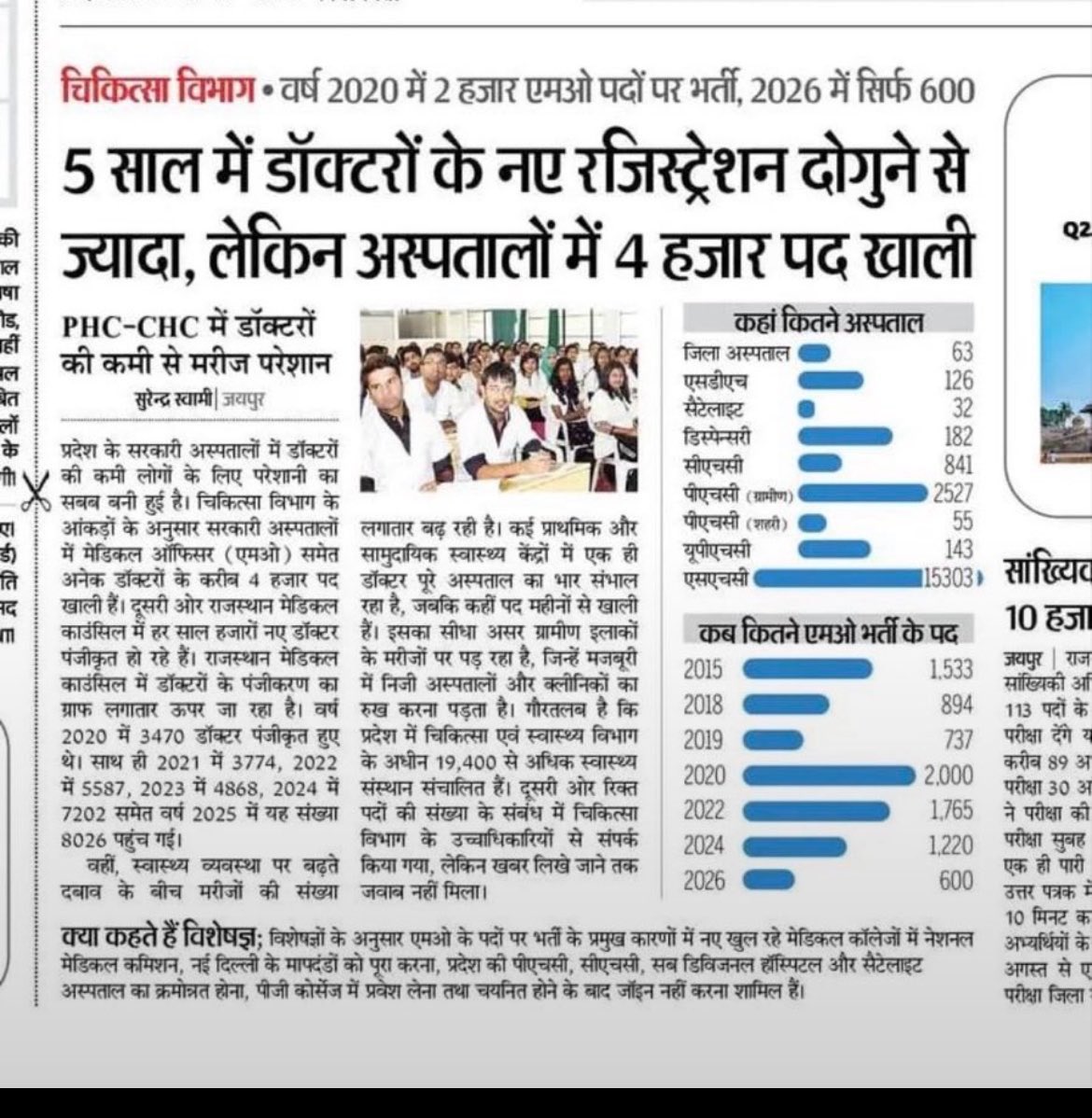 DrSurendra07's tweet photo. राजस्थान में #मेडिकल #ऑफिसर के 4000 पद खाली है  पिछले दिनों डॉक्टर्स की कमी के कारण बहुत ज्यादा प्रसूताओं की अकारण मौत हो गई जिस का कारण ग्रामीण क्षेत्रों में डॉक्टर्��� की कमी है। 
#मेडिकल_ऑफिसर_की_सीट_बढ़ाओ @GajendraKhimsar @RajCMO @BhajanlalBjp @DainikBhaskar https://t.co/M6DOqGEA68
