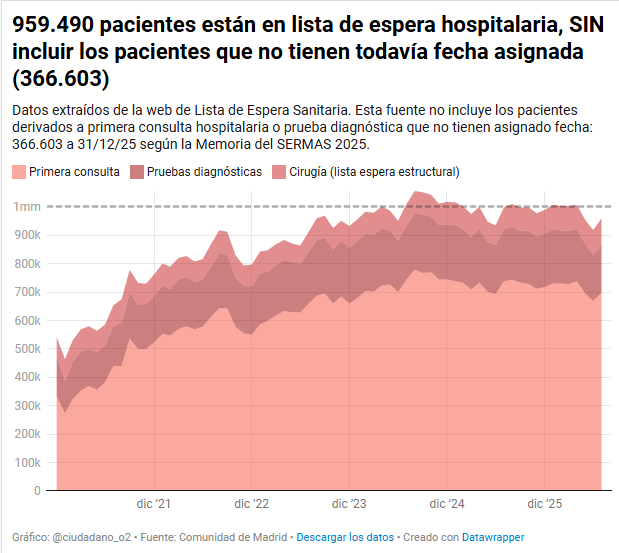 ciudadano_o2's tweet photo. ‼️Madrid actualiza hoy datos de lista de espera hospitalaria: 959.590 (cierre agosto)

Estos datos NO son reales: no contabilizan los pacientes que no tienen cita/fecha asignada todavía. 366.603 según el último dato disponible

Así que no te vendan pescado podrido en prensa amiga https://t.co/7hIRitJ59i