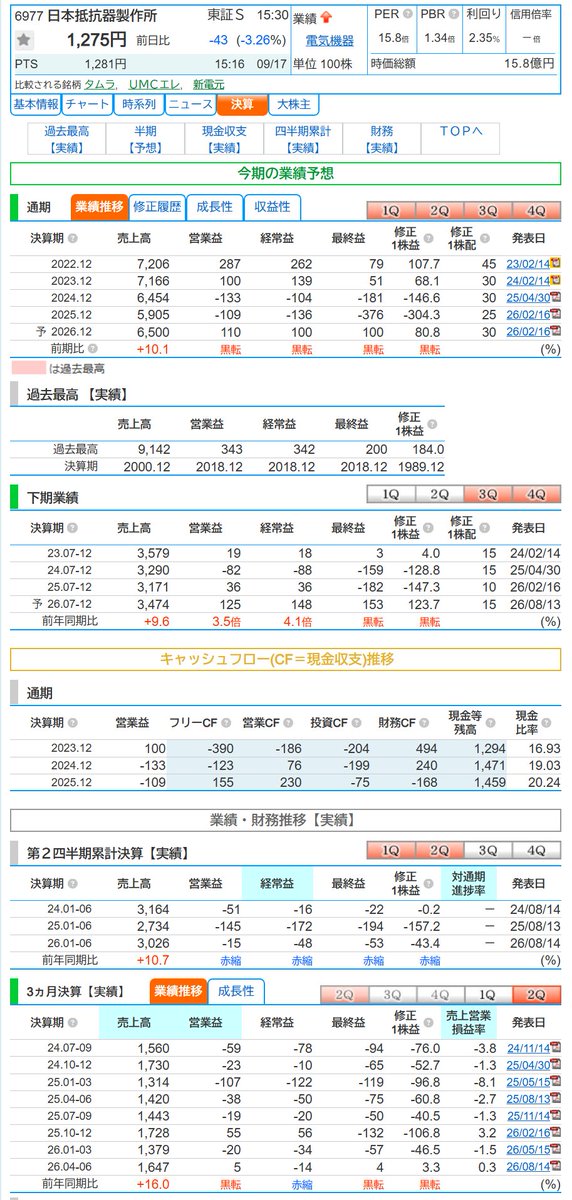 sak_07_'s tweet photo. 抵抗器　1901円で公開買付け　
「株式会社フェローテックによる当社株式に対する公開買付けに関する賛同の表明及び応募推奨のお知らせ」　https://t.co/5ysT0Y0wOe https://t.co/1nj1wo7PmE