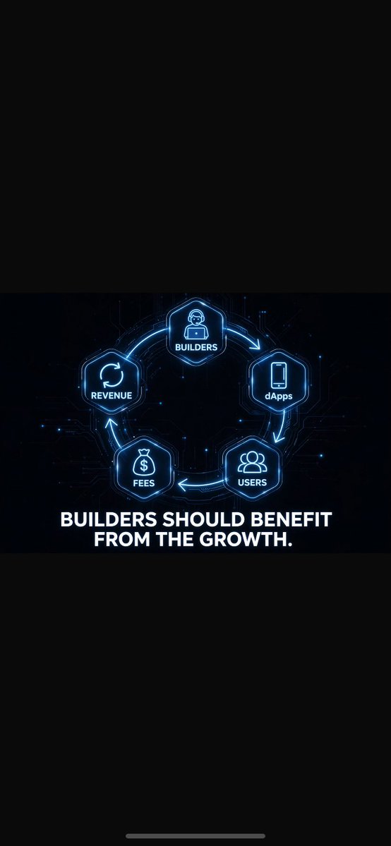 omololu12378417's tweet photo. What happens when builders don’t just build on a network…

but can share in the revenue they help create? 👀

Core’s Rev+ model is designed to share transaction-fee revenue with ecosystem participants, including dApp developers. 

Build → Get users → Generate https://t.co/zbu22ugDe5