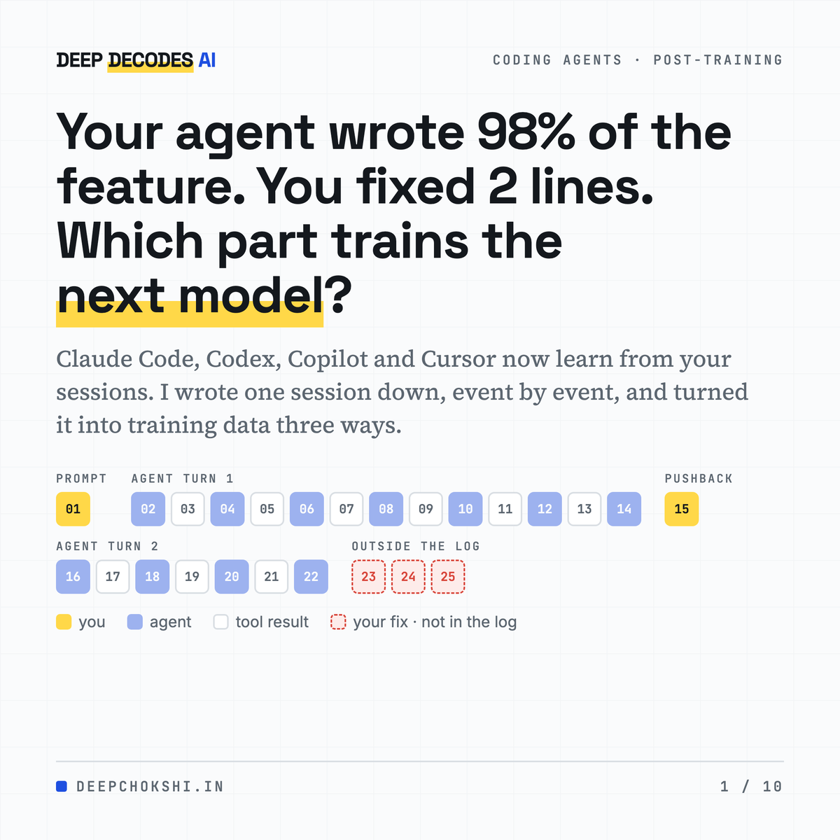 deepdecodesai's tweet photo. Your coding agent wrote 98% of the feature. You fixed 2 lines by hand.

The harness never logged your fix. Yet it's the best training data in the session, and the most dangerous.

One session, three ways a model learns from it:
https://t.co/8uWSaQcGXf https://t.co/trlkdM6ckV