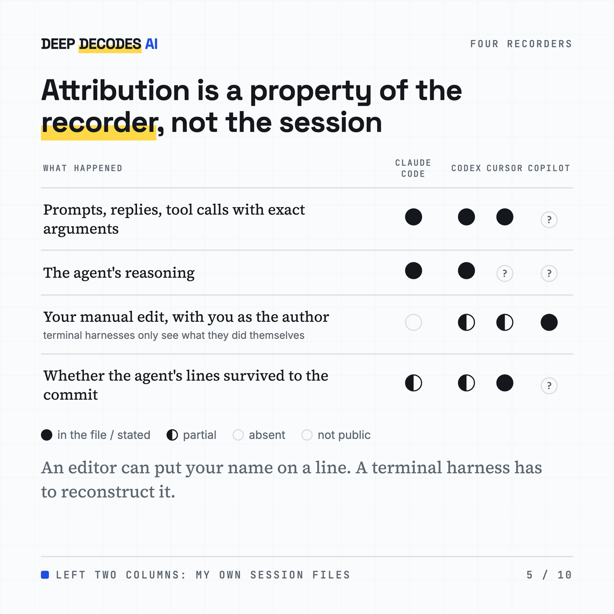 deepdecodesai's tweet photo. Your coding agent wrote 98% of the feature. You fixed 2 lines by hand.

The harness never logged your fix. Yet it's the best training data in the session, and the most dangerous.

One session, three ways a model learns from it:
https://t.co/8uWSaQcGXf https://t.co/trlkdM6ckV