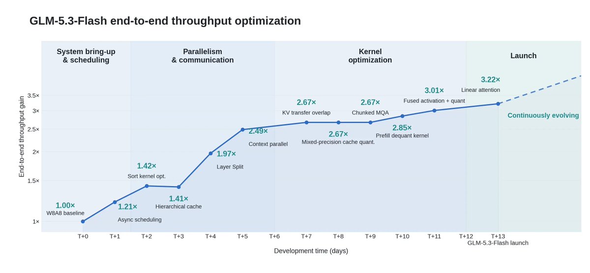 ZixuanLi_'s tweet photo. GLM is increasingly helping build AI itself.

For GLM-5.3-Flash, a GLM-5.3-powered agent helped bring a production inference system online in less than two weeks, while tripling throughput from the initial baseline.

The broader lesson is that stronger coding abilities are only part of the story. To tackle complex engineering work, agents need a way to test ideas, understand failures, and verify improvements. Engineers set the goals and boundaries; a well-designed feedback loop lets the agent keep making progress within them.

This is a shift from AI that writes code to AI that helps build and improve the systems it depends on. The model improves the system; the system runs the model.