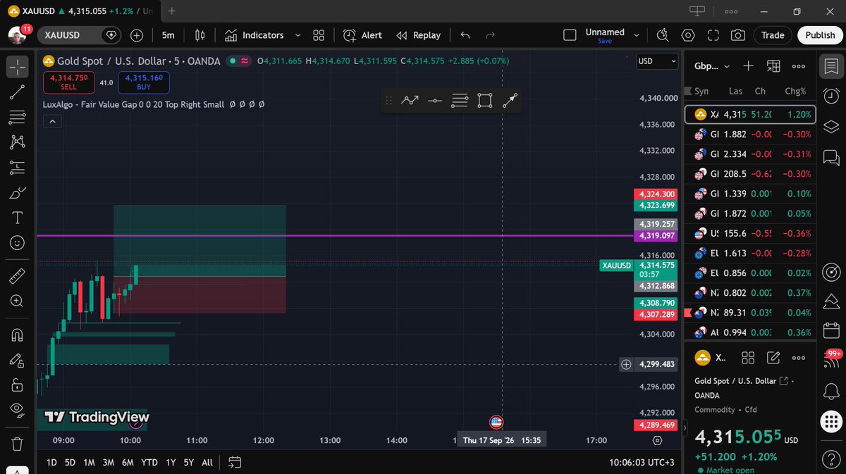 derrick_bett's tweet photo. lets see how it will play out.
#gold#xausd#equityedge#propfirm https://t.co/IjB8iG6qFe
