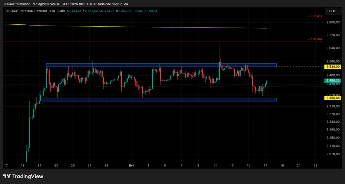 BitKuruzTrade's tweet photo. #BTCUSDT - #ETHUSDT 

Dün yoğun haber akışına rağmen etkilenmeden, planımızı günler öncesinden yaptık ve plana sadık kaldık. 📌

Destek bölgelerinden long pozisyonlarımızı aldık ve devam ediyoruz. 💪

Bitcoin 82 bin küsür, ETH ise 2.650 civarından açılan short işlemlerimiz maliyet stoplu şekilde devam ediyor.

Pozisyonların yanına hedge longları da ekleyerek kazanmaya devam ediyoruz. 📈

Günlük trade işlemlerini takip etmek isteyenler için iletişim Telegram kanalında. 🚀

#bitcoin #btc #eth