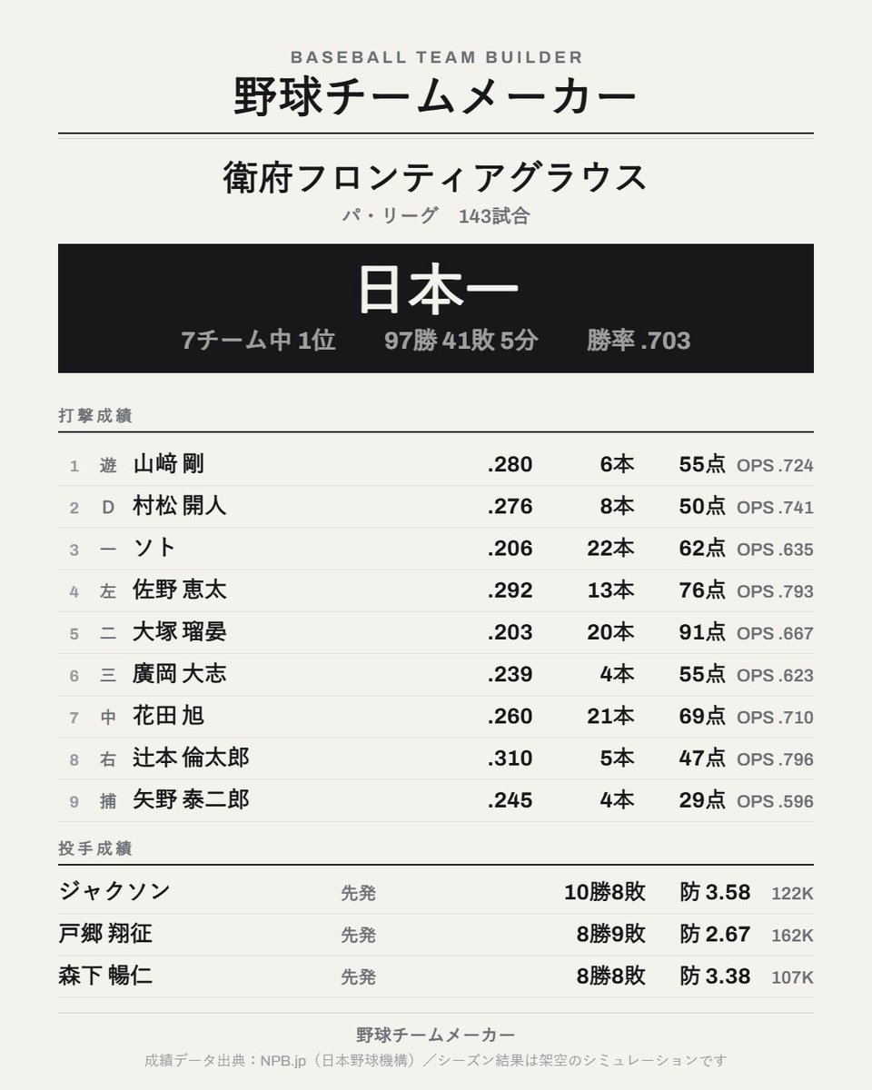 Neu_pena's tweet photo. @hair_dragons 勝敗の数字が狂っているのは仕様ですか？
ジャクソン　10-8
戸郷　8-9
森下　8-8
古謝　6-7
ジェリ　5-7
ワイ　6-6

先発陣だけで矛盾しています。 https://t.co/rXXAvE0vlq