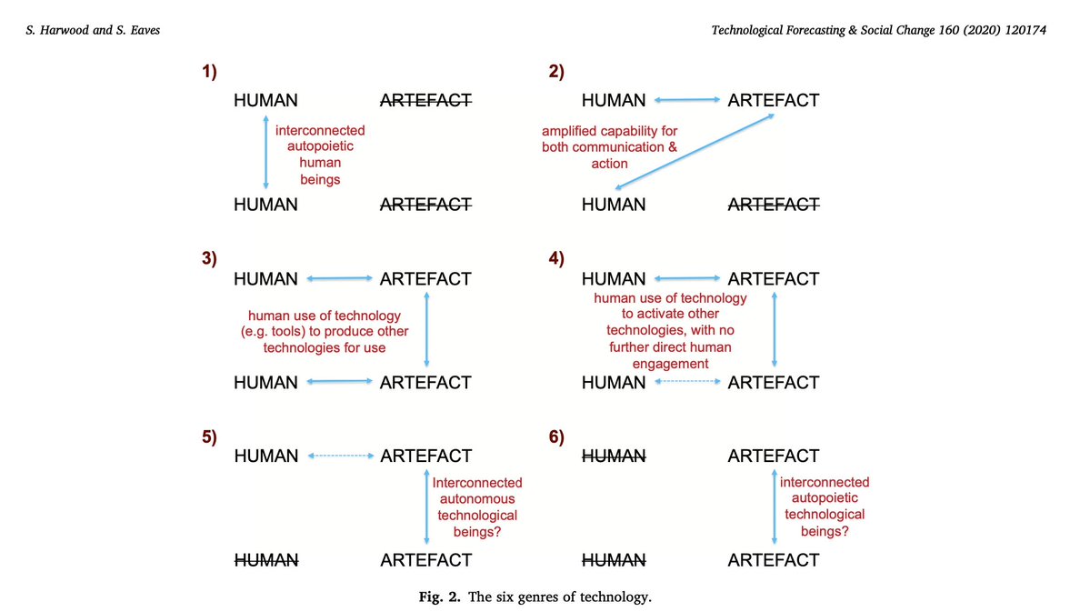 drsharwood's tweet photo. "humans become redundant in a domain where autopoietic technological beings reign supreme"
To @BBCRadio4 @BBCr4today @bbcnrews @CNN @BBCTech @BBCBreaking
I am listening to #Radio4 & reading on #BBC about #AI and human existance: https://t.co/q8MnZ33wwz
READ: Conceptualising technology, its development and future: The six genres of technology:
I published about this in 2020, where I EXPLAIN it: https://t.co/qDo6csd2AP
My conclusion is :
"an argument is presented, which examines the relationship between humans and artefacts. It reveals a science fiction scenario whereby humans become redundant in a domain where autopoietic technological beings reign supreme with the capability to do what they want and go anywhere, unconstrained by hostile environments. It identifies four areas for development: autonomy, intelligence, language, and autopoiesis โ these are currently technically feasible, and with the speed of future developments, how soon will these scenarios be realised?"
#DigitalInnovation #DigitalTransformation #EmergingTech #EmergingTrends #tech #robots #futures
@enilev @Khulood_Almani @FrRonconii @antgrasso @Fabriziobustama @Ronald_vanLoon @labordeolivier @BetaMoroney @Nicochan33 @FractaloidConvo @ipfconline1 @jeancayeux @thierry_pires @vanivina92 @MaiaGabunia @WhiteheartVic @PawlowskiMario @sallyeaves @jblefevre60 @XavierAncelin @psb_dc @efipm @pierrepinna @bimedotcom @ChekfoungTan @AlbertoEMachado @GlenGilmore @BevEve @joshinishad83 @enricomolinari @Eli_Krumova @mikeflache @Shi4Tech @helene_wpli @YuHelenYu @EstelaMandela @KirkDBorne