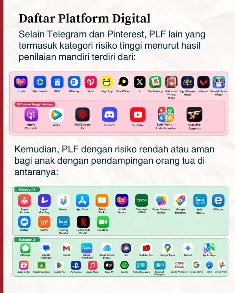 tvOneNews's tweet photo. Enam bulan penerapan PP TUNAS, Kemkomdigi mencatat 252 PLF dari 94 PSE telah melakukan self-assessment, dengan 60 terverifikasi dan 42 ditetapkan berdasarkan profil risiko.
#PhotoStory #StoryOne #PPTUNAS #Kemkomdigi #PelindunganAnak #RuangDigital https://t.co/KtqPyxNv4a