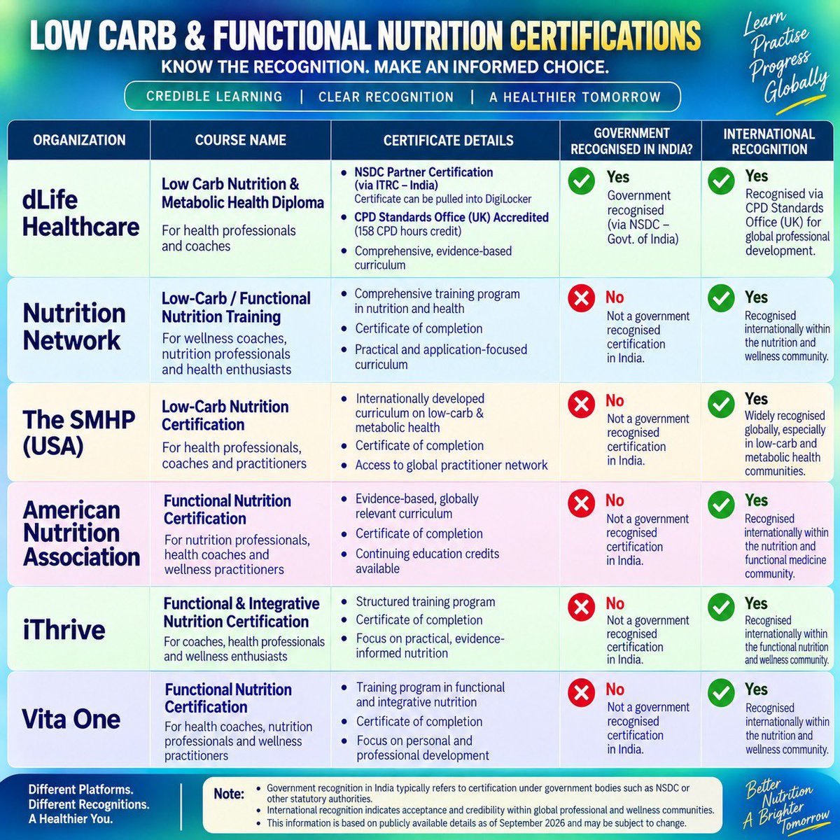 dlifehealth's tweet photo. Not all certifications are created equal. And “international” doesn’t automatically mean government-recognised in India.

That distinction matters.

The dLife Low Carb Nutrition & Metabolic Health Diploma brings together:
🇮🇳 NSDC Partner Certification via ITRC (India)
🇬🇧 CPD Standards Office (UK) accreditation — 158 CPD hours
📲 Certificate accessible through DigiLocker

The objective was never to add another certificate to the shelf. It was to build a credible pathway for serious low-carb & metabolic health education in India for global Indians while retaining international professional recognition.