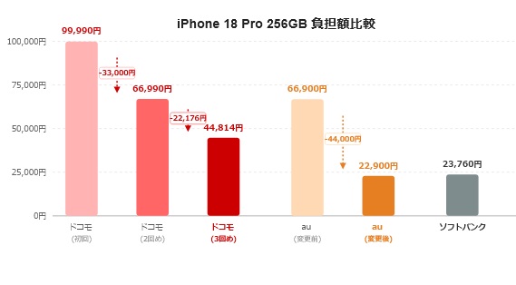 mobile_hunting's tweet photo. 3社iPhone 18 Pro 256GB端末負担グラフ更新。それにしても、価格を決めている中の人たちは大騒ぎなのだろうなと...
[狂乱の値下げ合戦勃発]ドコモiPhone 18 Proさらに値下げへ。au/SBへの対抗か] https://t.co/Miz4v1wKXf https://t.co/c0N7ldPRL8