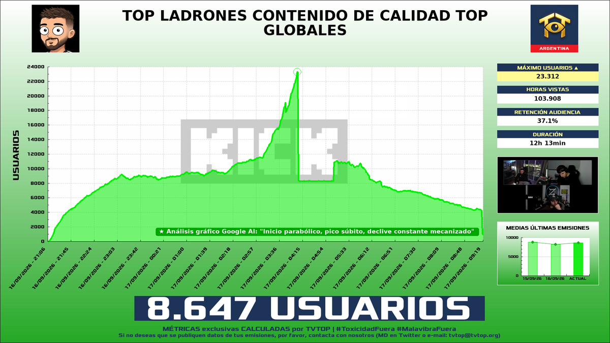 tvtop_es's tweet photo. ¡#Coker 🗣️ HA EMITIDO en #Kick! 🇦🇷 Nuestros datos 🧐 :

▶️ MEDIA USUARIOS 👁️ : 8.647
▶️ MINUTO DE ORO 🔥 : 23.312 [04:06h]
▶️ HORAS VISTAS ⌚️ : 103.908

#JustChatting #EASportsFC27 #FIFA #EASportsFC26 #PerfectHeist2 #MimicParty #c0ker https://t.co/Lq3RaCwnQW