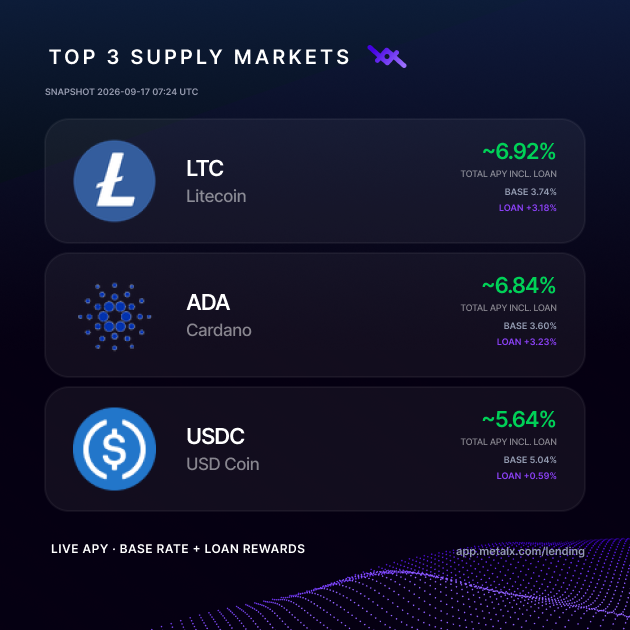 LOAN_Protocol's tweet photo. Top lending APYs on LOAN Protocol today

litecoin:native and cardano:native are leading the supply markets, with USDC rounding out the top three.

Total APY includes the base lending rate plus LOAN rewards, so the yield can move as market demand and incentives change.

⛓️ https://t.co/hLcuJ4ykLL

Current snapshot. APY is variable.
