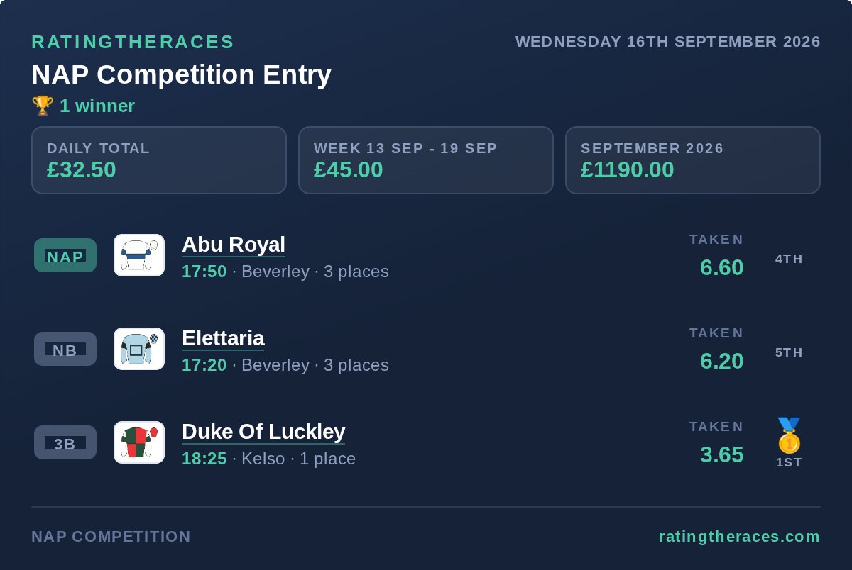 Andellio70's tweet photo. My @RTRNapComp Results are:

This 🏇 Competition run by @RatingTheRaces is FREE to enter and you can win🎁 DAILY prizes 🎁

Check out @RatingTheRaces and see how to enter!

Remember it's FREE to play!

#RTRNaps https://t.co/JBS10oaMY6