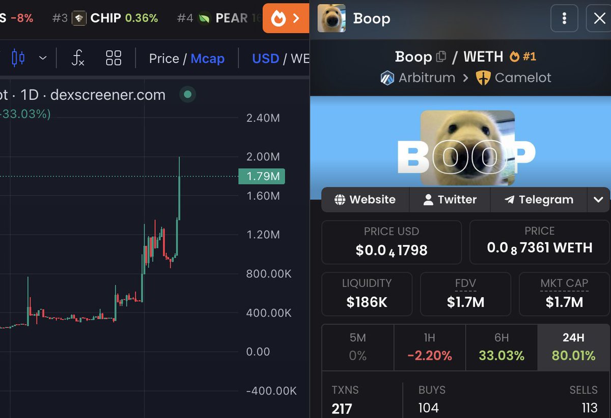 ika_xbt's tweet photo. +80% on $BOOP today

volume ow, but liquidity slowly positioning on arbitrum https://t.co/qeFeTmLbXx