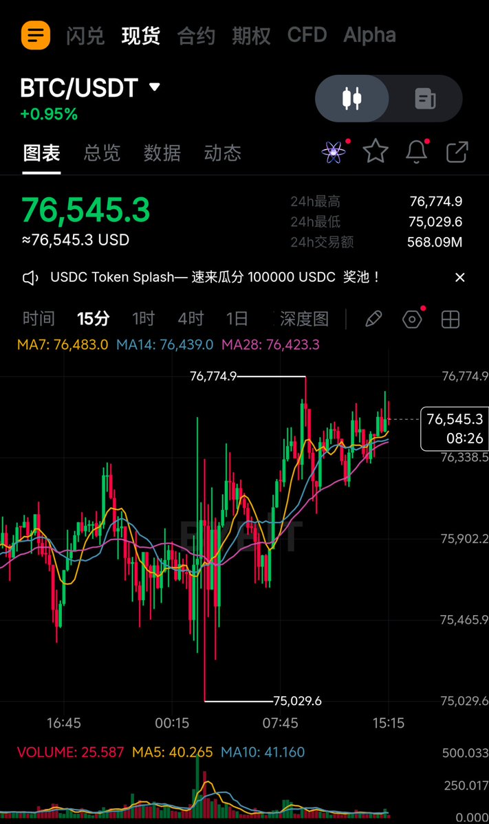 kuw5232's tweet photo. 美联储刚加完息，币圈居然小反弹了？  
BTC 7.65万，ETH 2440，总市值涨了不到1%，像被按头后又轻轻抬了一下。

监管这边更像连续剧：  
参议院Clarity Act没过，规则制定又丢回SEC和CFTC手里。承诺会快，但大家都知道“快”在华盛顿是什么意思。  
众议院倒是在推税务法案，挖矿质押当普通收入，小额手续费还能豁免一点，至少比完全没谱强。

机构这边倒是没闲着：  
Circle把Arc主网上了，验证节点名单里直接出现BlackRock和Visa，还一次铸了100亿ARC。  
德意志银行也说了，等监管批完就给欧洲机构客户托管BTC、ETH和部分稳定币。

唯一比较扎心的是ETF：  
Clarity没过后，现货比特币ETF单日净流出4.5亿，6月以来最大的一次。  
市场先跑为敬，经典操作。

总结一下今天：  
宏观在泼冷水，监管在踢皮球，机构在悄悄进场，散户在看热闹。  
币圈日常，谁先慌谁先走。