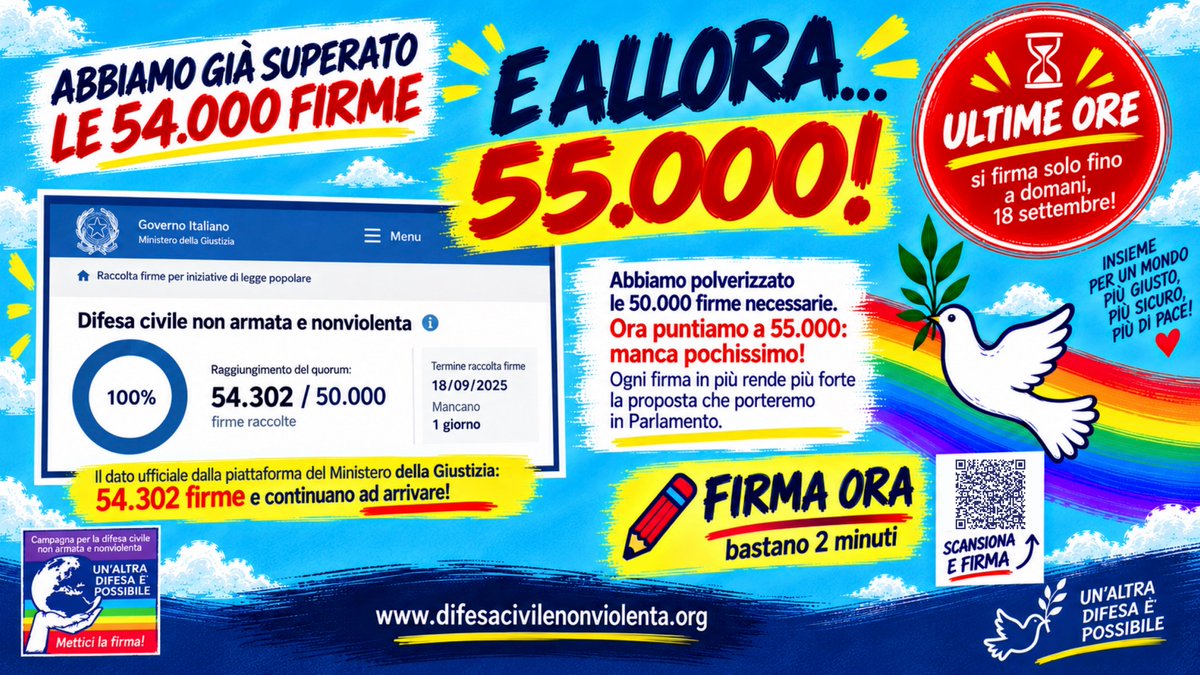 RetePaceDisarmo's tweet photo. 🕊️ E ALLORA… 55.000!
Abbiamo già superato le 54.000 firme per la difesa civile non armata e nonviolenta
Stamattina il dato ufficiale dalla piattaforma del Ministero era di 54.302 e continuano ad arrivare! 🚀
⏳ Ma si firma solo fino a domani 👇
#AltraDifesaPossibile #UltimeOre https://t.co/nEFYoWnnSC