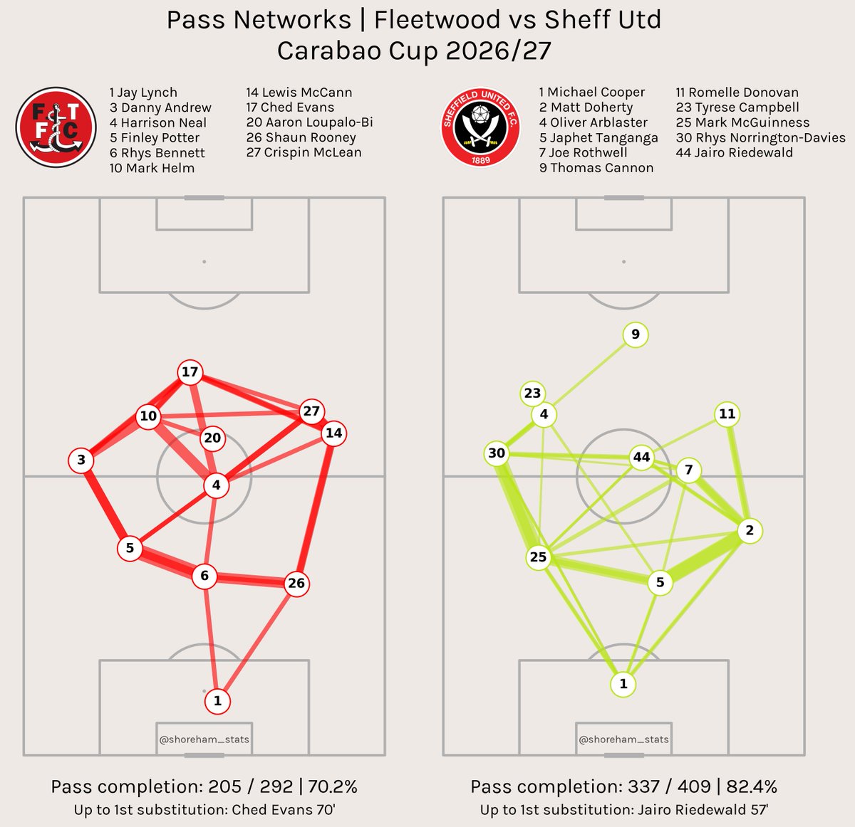 shoreham_stats's tweet photo. Fleetwood vs #sufc | 1-0

66% possession, most of it with our defence. Our midfield only connecting play backwards. Look how well connected all Fleetwood (League 2!) players are, showing us how it's done. Are Wilder and staff out of ideas or is this on the players? #twitterblades https://t.co/dhQ4y5TyHU