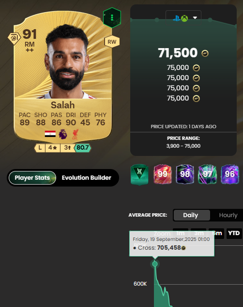 AnonymousInFUT's tweet photo. 1⃣year ago....

🇪🇬Salah price:
FC26: 700k
FC27: 12k 📉📉

Game's gone... https://t.co/Sy46KFgPXr