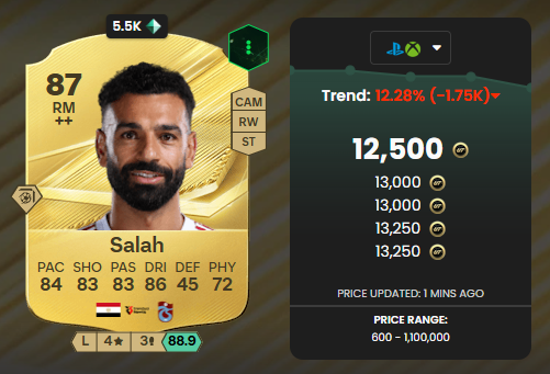 AnonymousInFUT's tweet photo. 1⃣year ago....

🇪🇬Salah price:
FC26: 700k
FC27: 12k 📉📉

Game's gone... https://t.co/Sy46KFgPXr