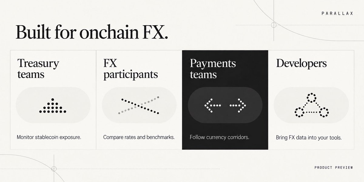 ARCParallax's tweet photo. PARALLAX is positioned as an FX terminal for onchain dollars on Arc, 

covering live USDC/EURC crossrates, onchain versus bank basis, and corridor volumes. https://t.co/W2TC92ezCK