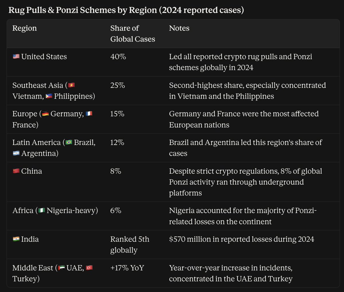 Cryptowithkhan's tweet photo. If you still think 🇮🇳 Indians are scammers and ruggers then just go to Claude or ChatGPT and type "Top 10 scams in crypto"

All are non-Indians ✅

Then type "rug pull" or "Ponzi" then again you'll find non-Indians on top.

Then check the most bundled token launches data by Bubblemaps then again you'll find non-Indians on top.

Then check all the hyped projects who ditched the community on airdrops, be it Humanity Protocol, Nexus, Double Zero or Billions (all these projects are non-Indian).

I'm not saying Indians can't do bad things, yes they can and many did in the past. But so can Americans, Europeans or anyone else.

So stop this manufactured racism and start calling bad = bad no matter the region or colour.

Also, if you're Indian then save this tweet to slap on a racist in case they talk about scam or fraud.