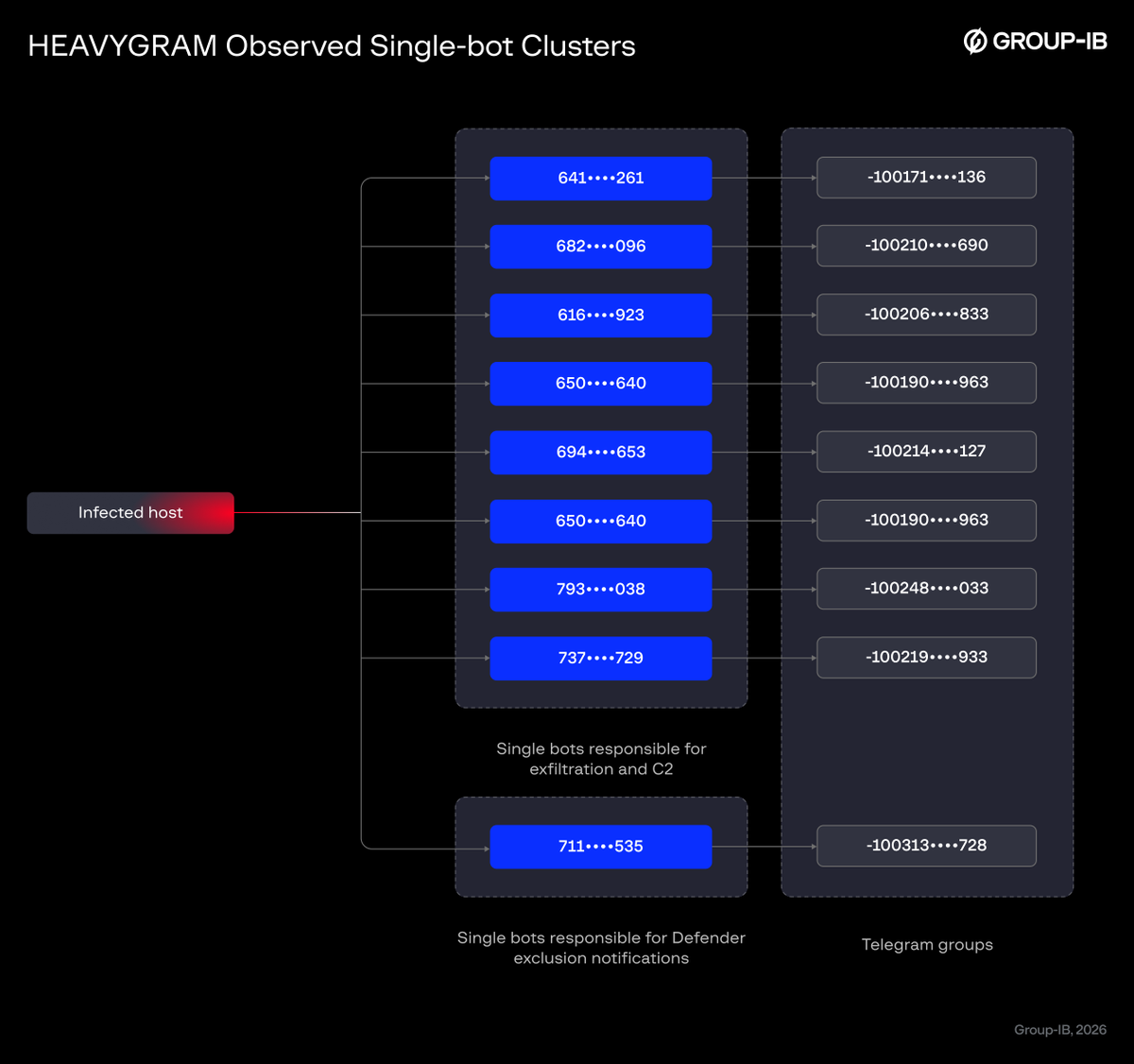 GroupIB_TI's tweet photo. #HEAVYGRAM is a Windows backdoor written in Python and compiled with PyInstaller. It uses Telegram’s Bot API for command-and-control and data exfiltration, while supporting remote command execution, screenshot capture, system and process discovery, #Telegram session #datatheft, persistence through Windows autorun registry keys and execution of additional payloads.