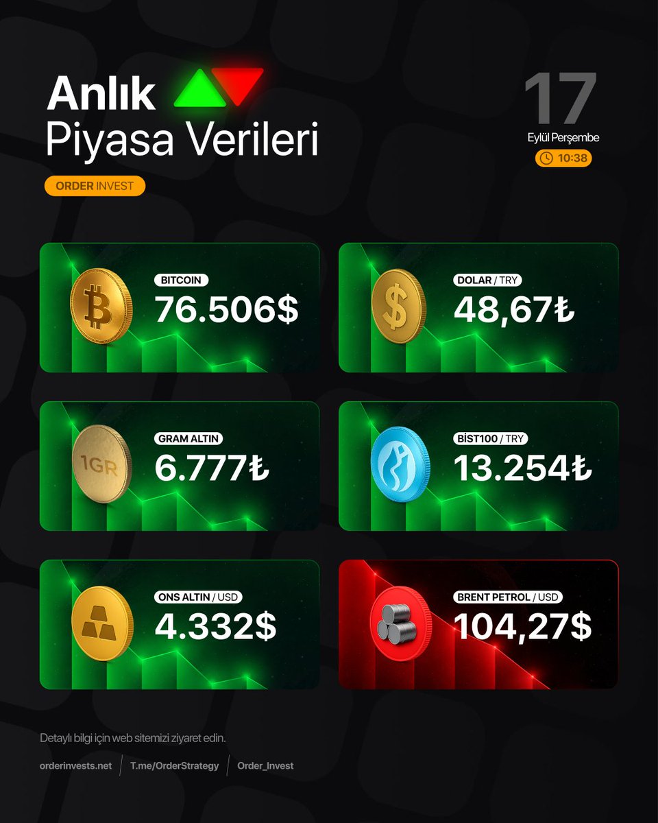 Order_Invest's tweet photo. Anlık Piyasa Verileri                           
https://t.co/P27qRizrbj 
#bitcoin #dolar #gramaltın #bist100 #onsaltın #brentpetrol https://t.co/40ak5D4Zvb