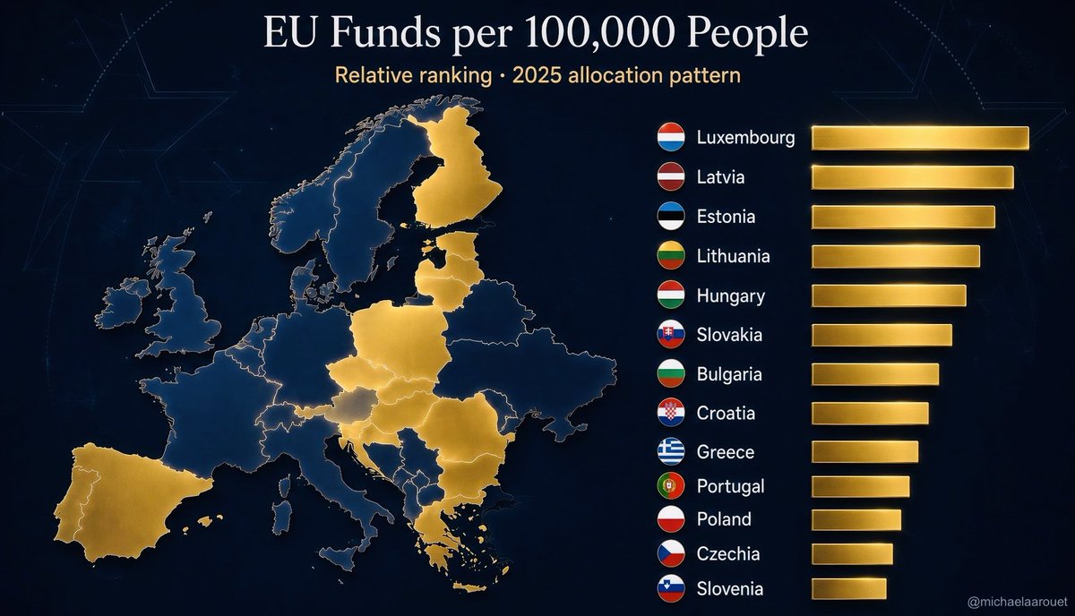 MichaelAArouet's tweet photo. There is a popular but wrong narrative that Poland’s economic rise is an EU subsidy story. Look at the list. Hungary, Slovakia, Bulgaria, Greece or Portugal get more EU money per 100,000 people than Poland. Several have been net beneficiaries just as long, but none compounded like Poland.

Since 2003 Poland’s GDP has grown 130%, the EU average is about 35%. Per capita income has gone from under half the EU average to over 80%. That is not what “funds did it” looks like. Funds helped build roads and trains, they did not create the factories, exporters, software firms, or millions of small companies that now generate nearly half of Polish GDP.

What did:

• A culture that treats hard work and entrepreneurialism as normal, not suspicious.
• Relatively low and simple corporate tax (19%, 9% for smaller firms) that let capital stay and compound.
• Early, painful reforms that opened markets instead of protecting incumbents.
• A state that stayed out of the way more than it micromanaged.
• People who left for London or Dublin, learned, came back, and started businesses.

If subsidies were the main driver of growth, should Southern Italy be an economic powerhouse?