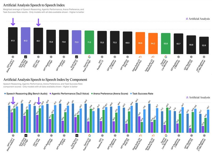AgentFire_AI's tweet photo. @ArtificialAnlys has GPT-Live-1 at #1 for speech-to-speech.  

81.5 with Astra medium.   
81.3 for Grok Voice Think Fast 2.0 High.   
80.1 with Sol low.  

Important detail: GPT-Live-1 is not just “one voice model.” It streams audio in/out, while a separate backend text model handles reasoning and tools.

That’s a good sign for voice agents.